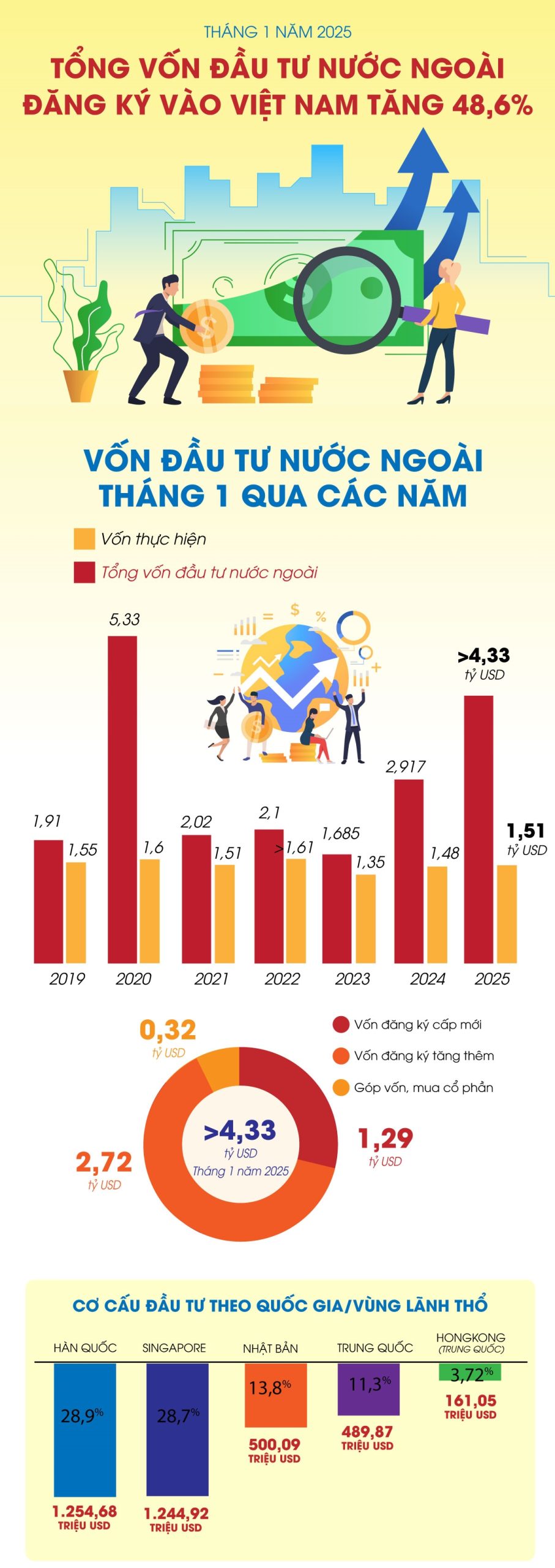 Tổng vốn đầu tư nước ngoài đăng ký vào Việt Nam tăng 48,6%