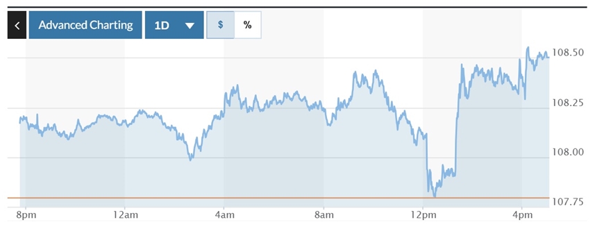 Tỷ giá USD hôm nay (1-2): Đồng USD bật tăng mạnh do chính sách thuế quan