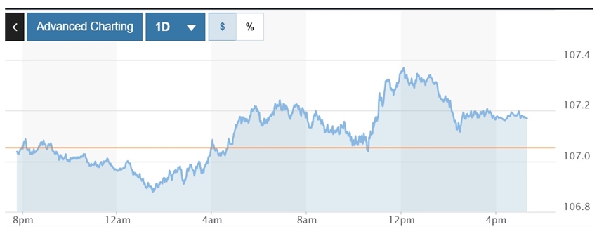 Tỷ giá USD hôm nay (20-2): Đồng USD tiếp đà tăng nhờ vị thế trú ẩn an toàn