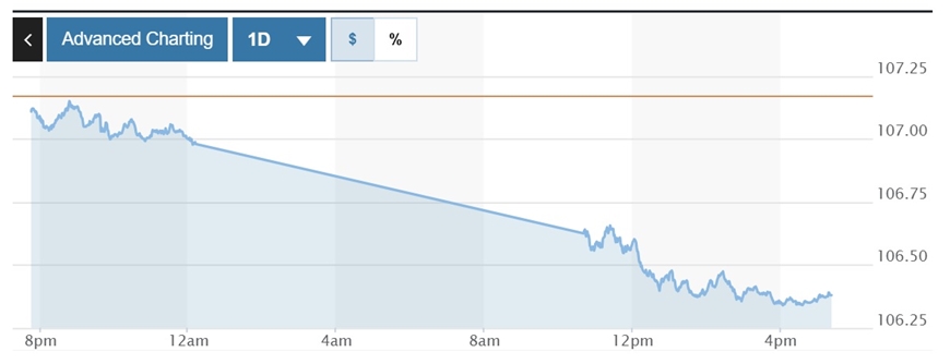Tỷ giá USD hôm nay (21-2): Đồng USD giảm mạnh do thuế quan