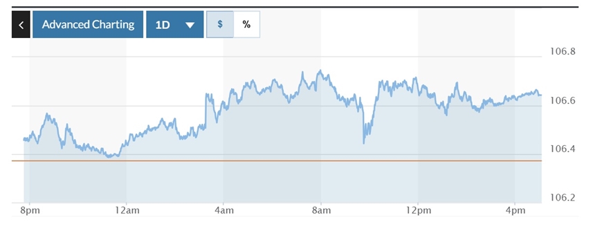 Tỷ giá USD hôm nay (22-2): Đồng USD phục hồi phiên chốt tuần