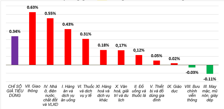 CPI tháng 2 tăng 0,34%
