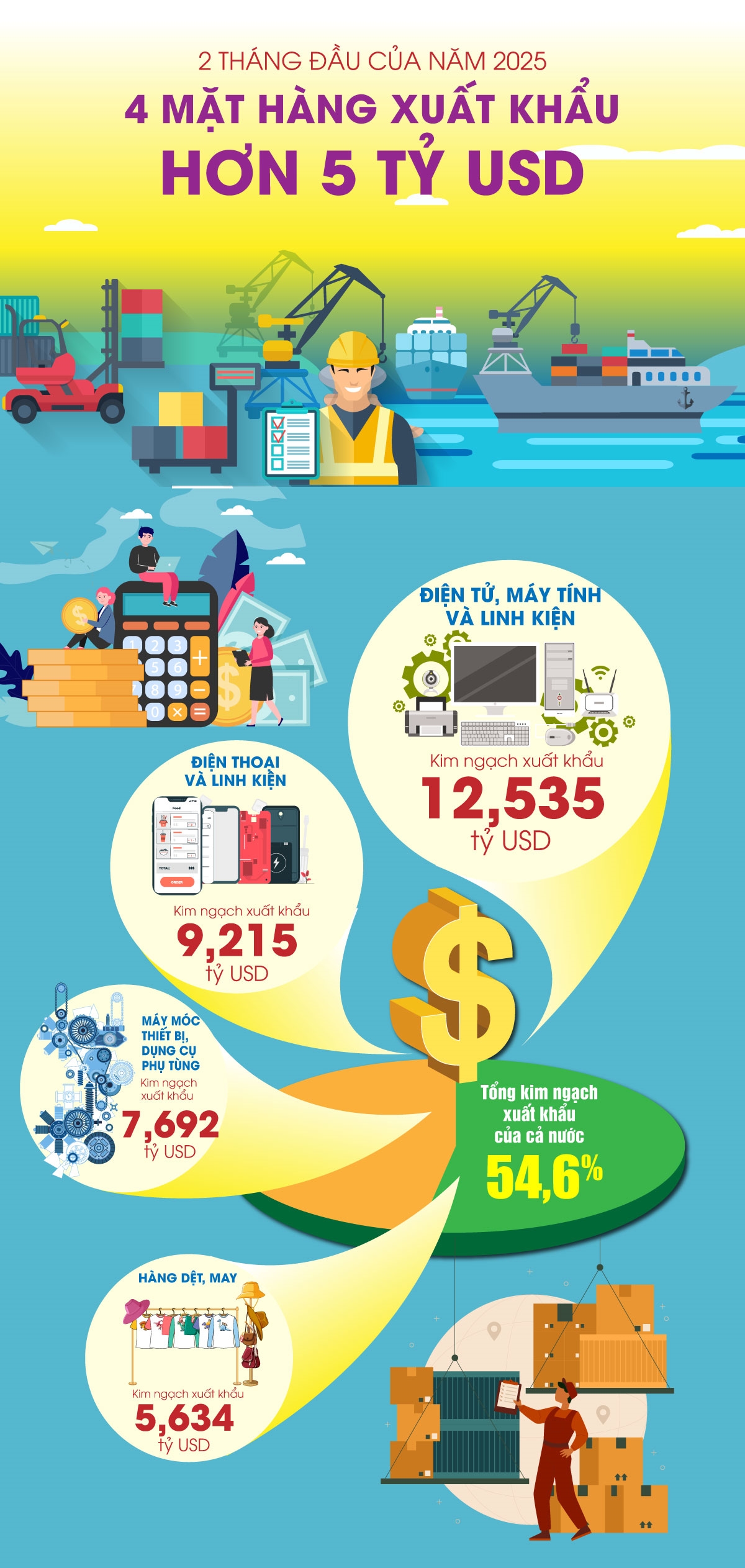 4 mặt hàng xuất khẩu trên 5 tỷ USD trong 2 tháng đầu của năm 2025