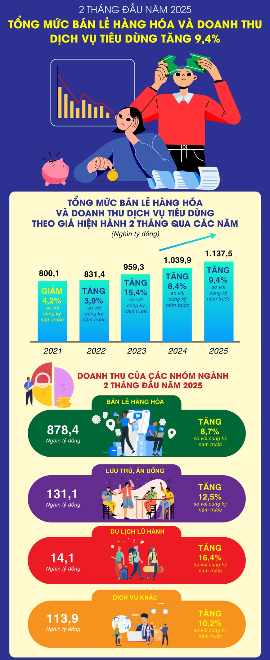 Tổng mức bán lẻ hàng hóa và doanh thu dịch vụ tiêu dùng tăng 9,4% so với cùng kỳ năm trước