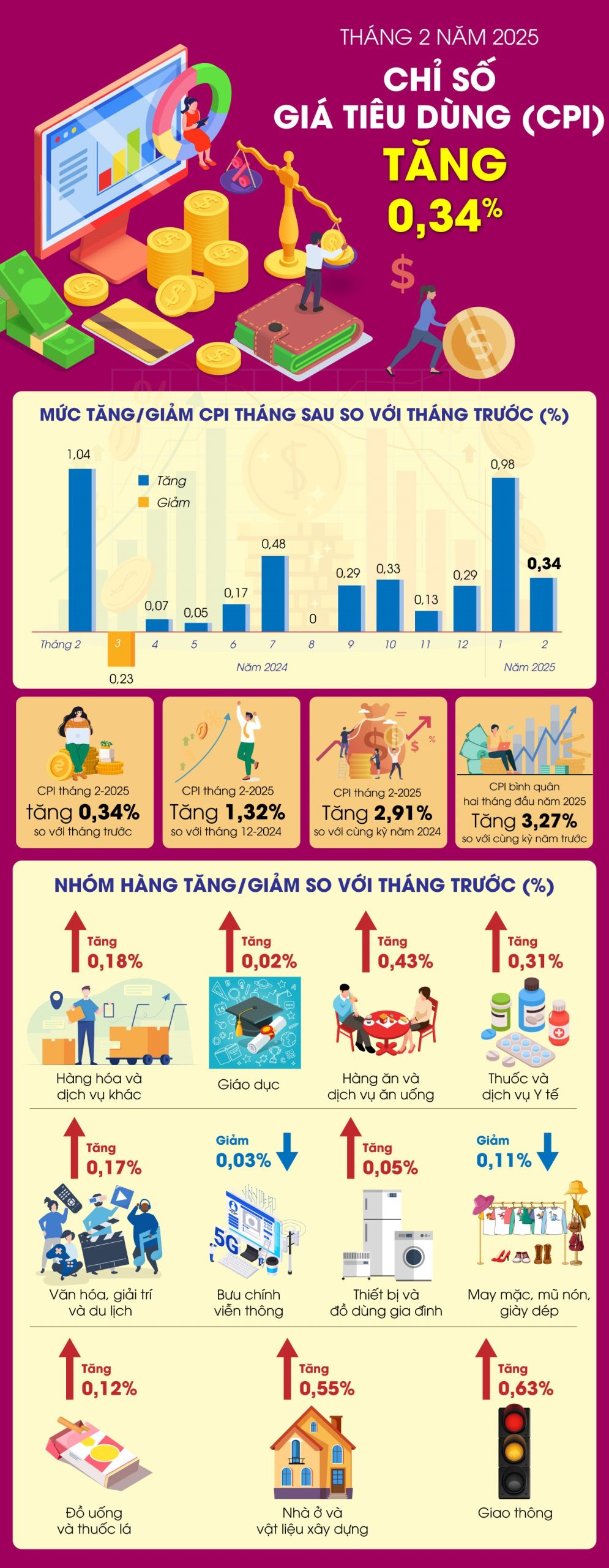 Chỉ số giá tiêu dùng (CPI) tháng 2-2025 tăng 0,34%