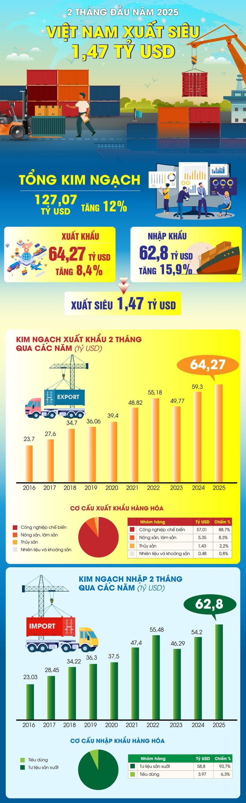 Tổng kim ngạch xuất, nhập khẩu hàng hóa đạt 127,07 tỷ USD, tăng 12% trong 2 tháng đầu năm 2025