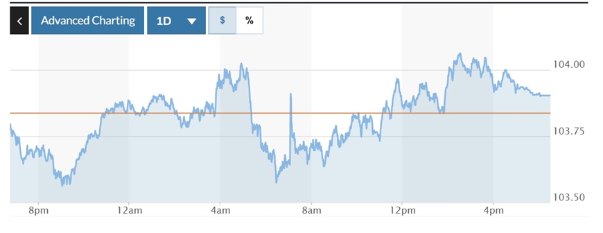 Tỷ giá USD hôm nay (11-3): Đồng USD “vật lộn” dưới mốc 104