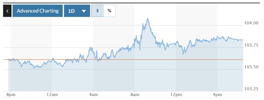 Tỷ giá USD hôm nay (14-3): Đồng USD tiếp đà phục hồi, triển vọng vẫn ảm đạm