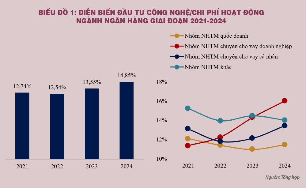Các ngân hàng thương mại đang chi hàng chục ngàn tỉ đồng cho công nghệ
