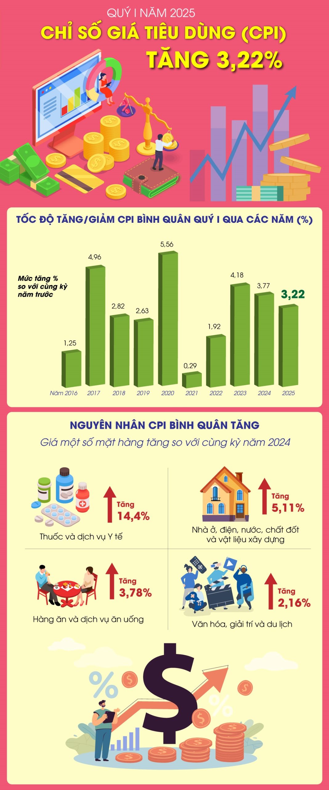 Chỉ số giá tiêu dùng (CPI) Quý I-2025