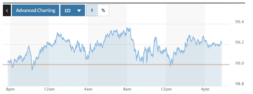 Tỷ giá USD hôm nay (30-4): Đồng USD tăng vượt mốc 99