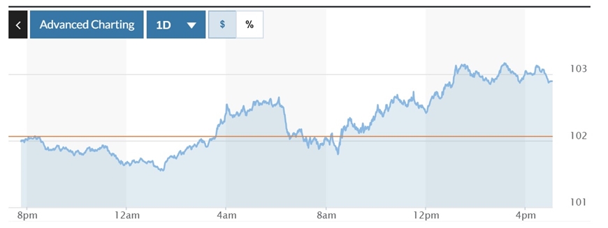 Tỷ giá USD hôm nay (5-4): Đồng USD tăng dựng đứng