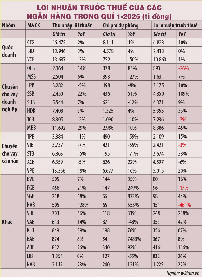 Bóc tách lợi nhuận quí 1 của các ngân hàng