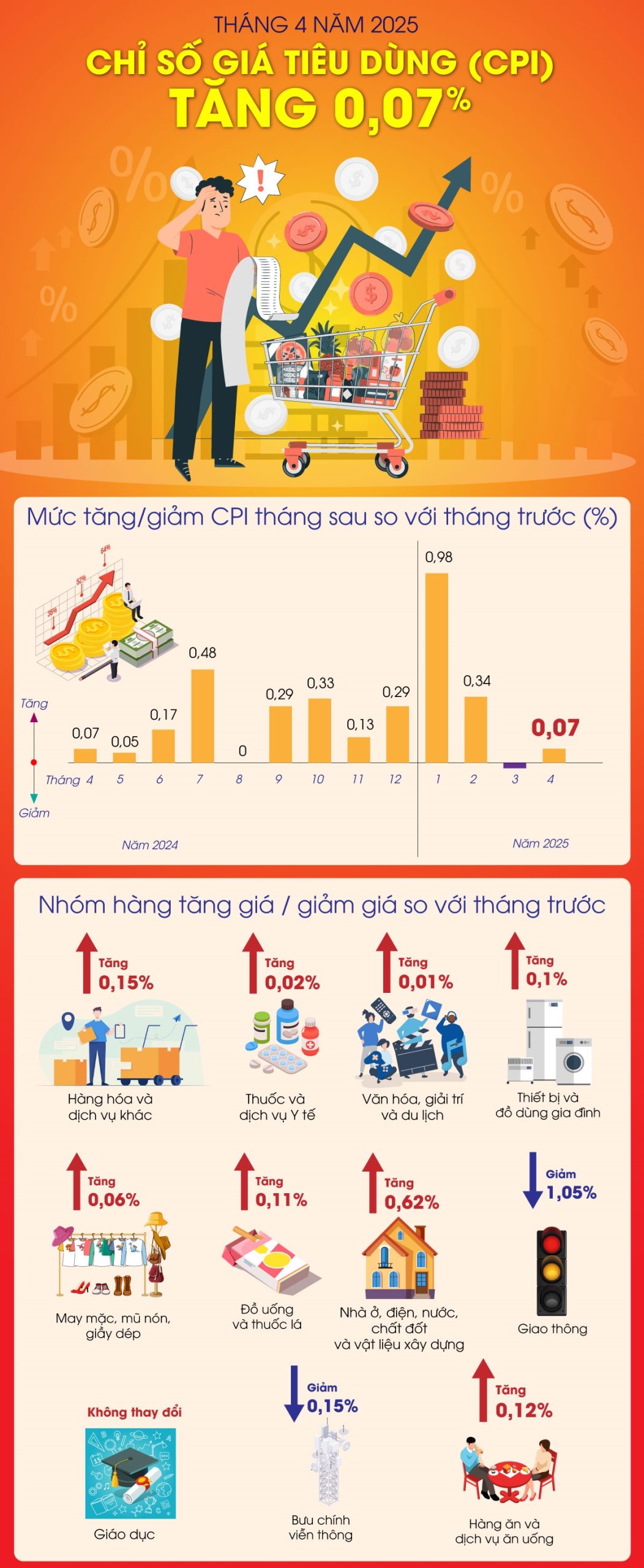 Chỉ số giá tiêu dùng (CPI) tháng 4 năm 2025 tăng 0,07%