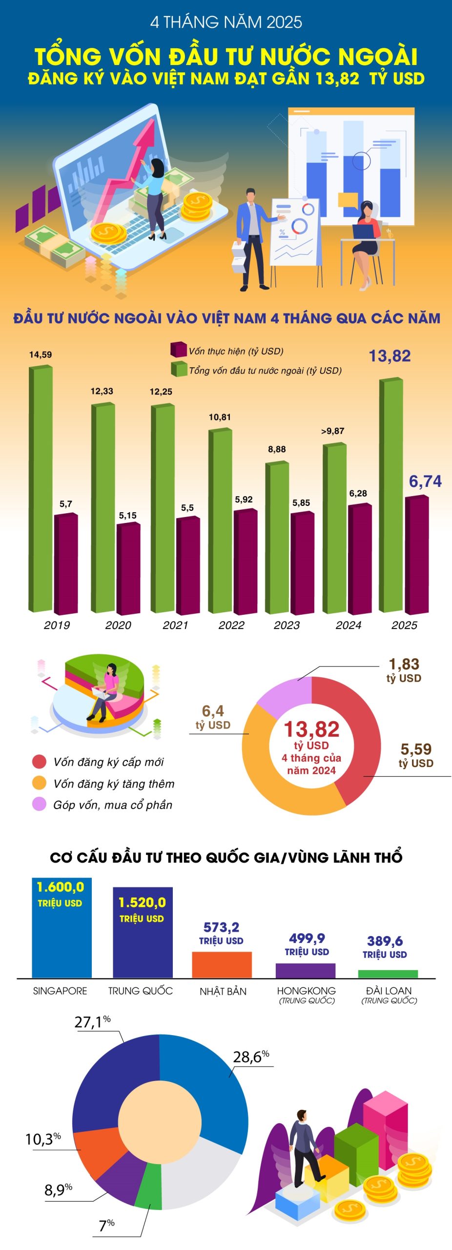Tổng vốn đầu tư nước ngoài đăng ký vào Việt Nam đạt 13,82 tỷ USD