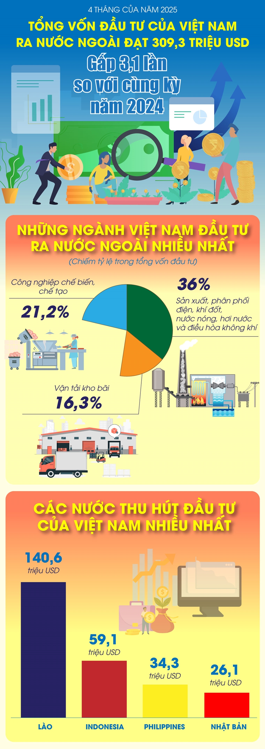 4 tháng đầu năm, tổng vốn đầu tư của Việt Nam ra nước ngoài đạt 309,3 triệu USD
