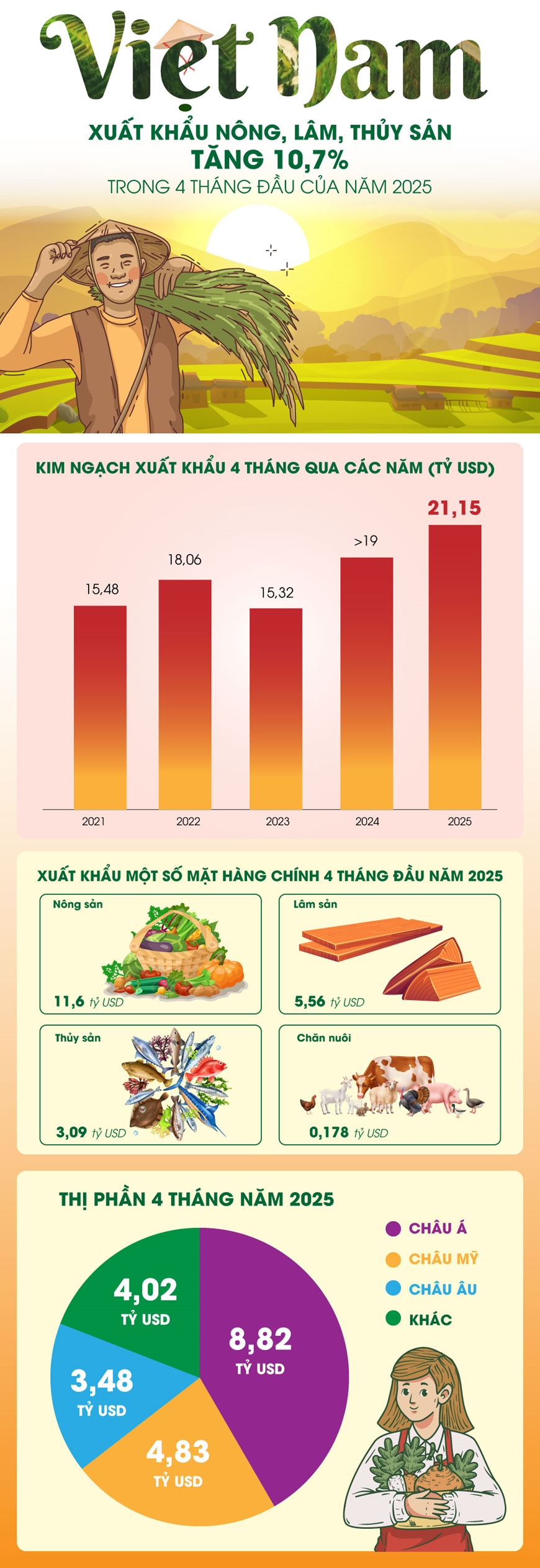 Tổng kim ngạch xuất khẩu nông, lâm, thủy sản đạt 21,15 tỷ USD trong 4 tháng đầu năm 2025