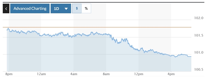 Tỷ giá USD hôm nay (14-5): Đồng USD giảm sau dữ liệu lạm phát