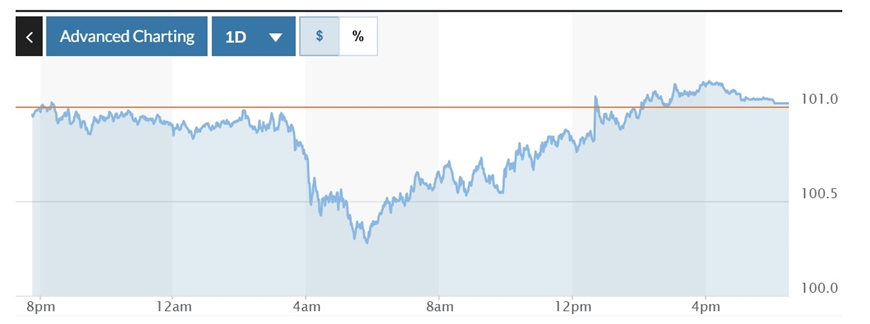 Tỷ giá USD hôm nay (15-5): Đồng USD phục hồi nhẹ