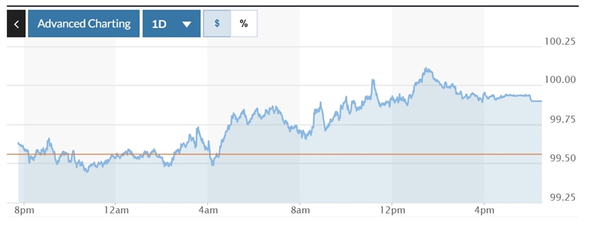 Tỷ giá USD hôm nay (23-5): Đồng USD lấy lại đà tăng nhẹ