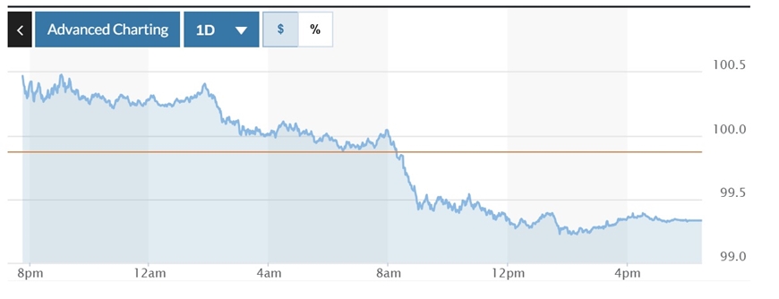 Tỷ giá USD hôm nay (30-5): Đồng USD quay đầu giảm