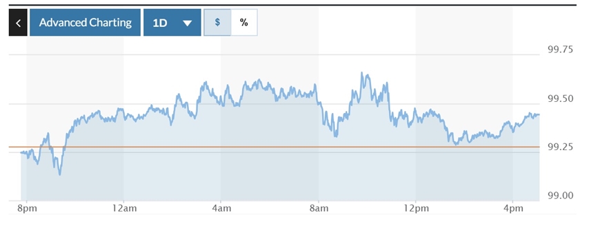 Tỷ giá USD hôm nay (31-5): Đồng USD “xập xình” quanh mốc 99