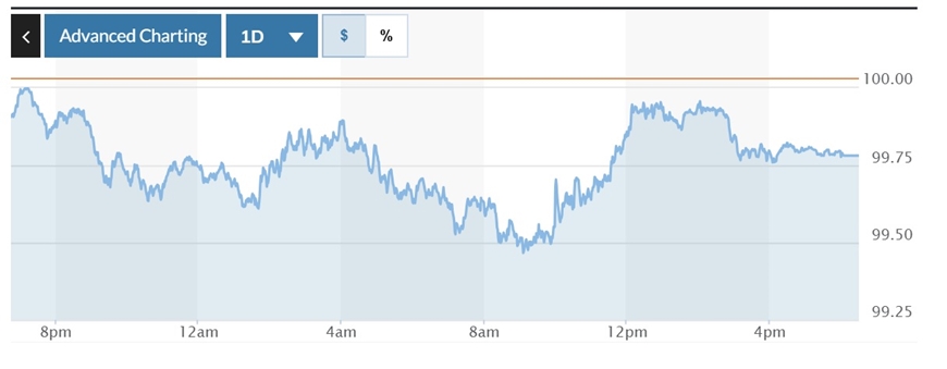 Tỷ giá USD hôm nay (6-5): Đồng USD trượt giá do lo ngại về thuế quan mới
