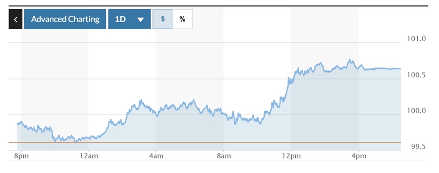 Tỷ giá USD hôm nay (9-5): Đồng USD tăng phi mã