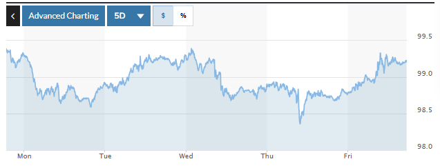 Tỷ giá USD hôm nay (9-6): Đồng USD nhiều khả năng tăng trở lại