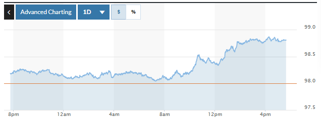 Tỷ giá USD hôm nay (18-6): Đồng USD tăng giá sau dữ liệu kinh tế trái chiều từ Mỹ