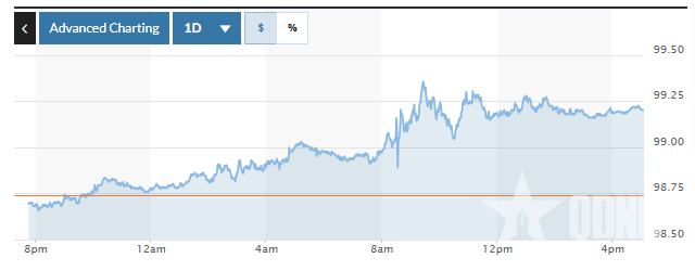 Tỷ giá USD hôm nay (7-6): Đồng USD tiếp tục suy yếu do dữ liệu kinh tế không đạt kỳ vọng