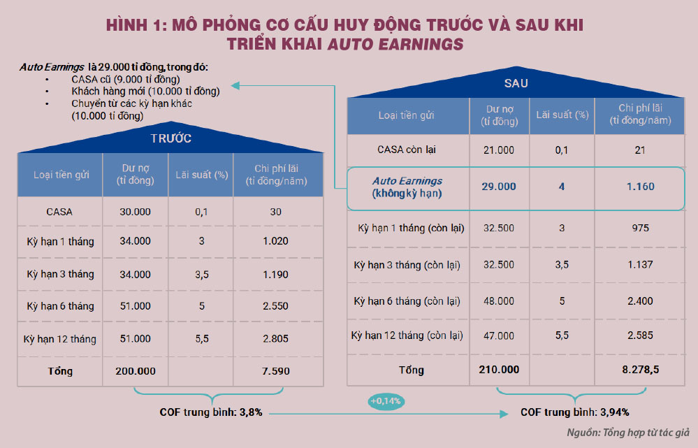 Giải mã làn sóng sản phẩm tiền gửi sinh lời tự động