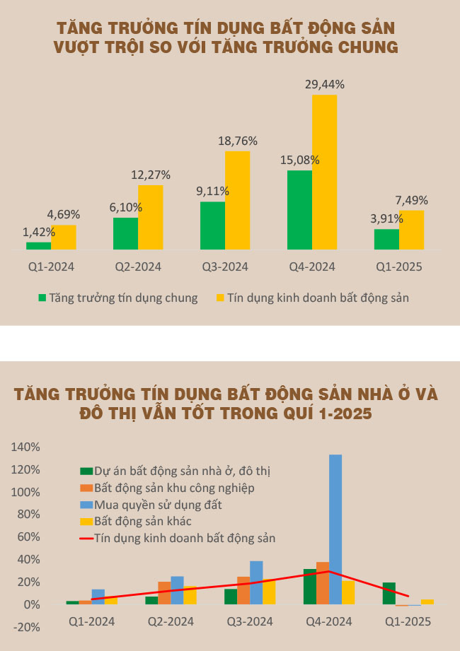 Tăng trưởng tín dụng bất động sản thế nào để tránh vòng lặp