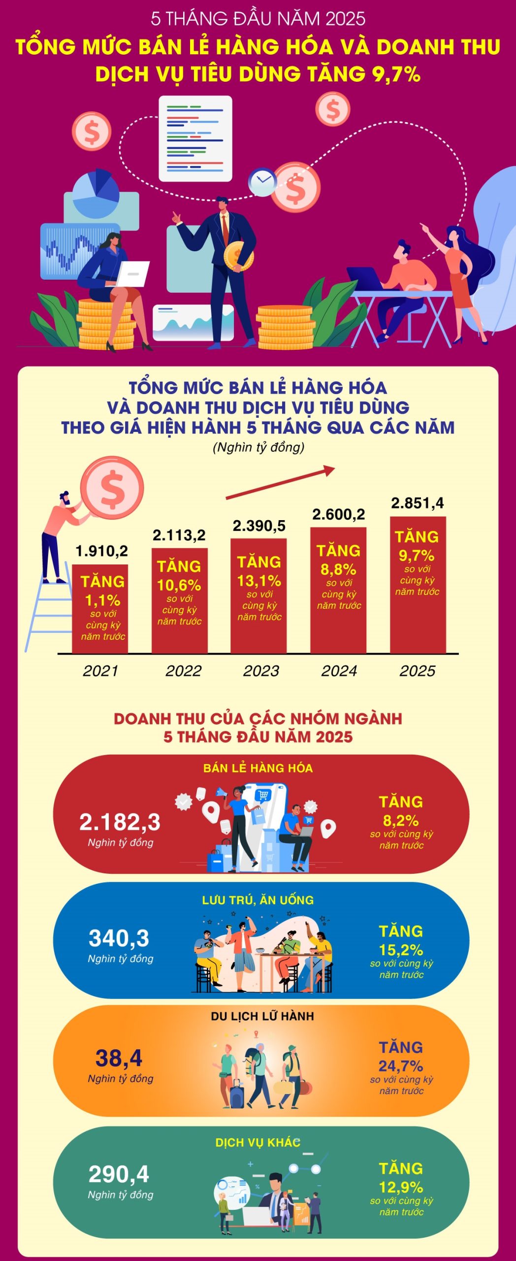 Tổng mức bán lẻ hàng hóa và doanh thu dịch vụ tiêu dùng tăng 9,7% trong 5 tháng đầu năm 2025