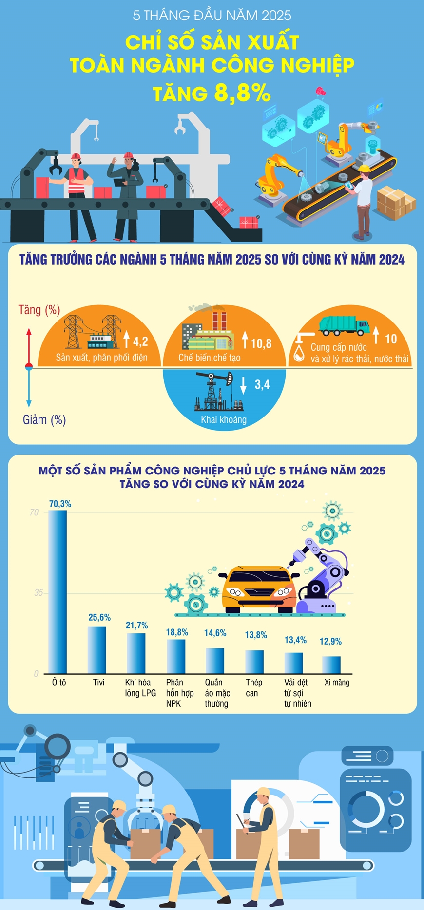 Chỉ số sản xuất toàn ngành công nghiệp tăng 8,8%