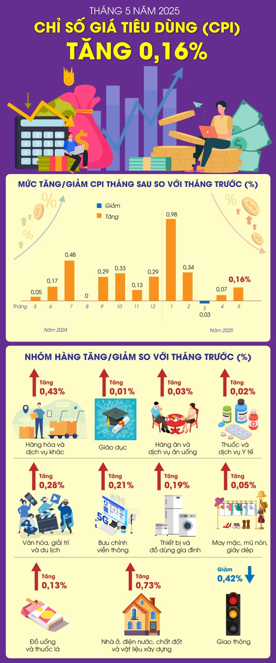 Chỉ số giá tiêu dùng tháng 5 tăng 0,16%