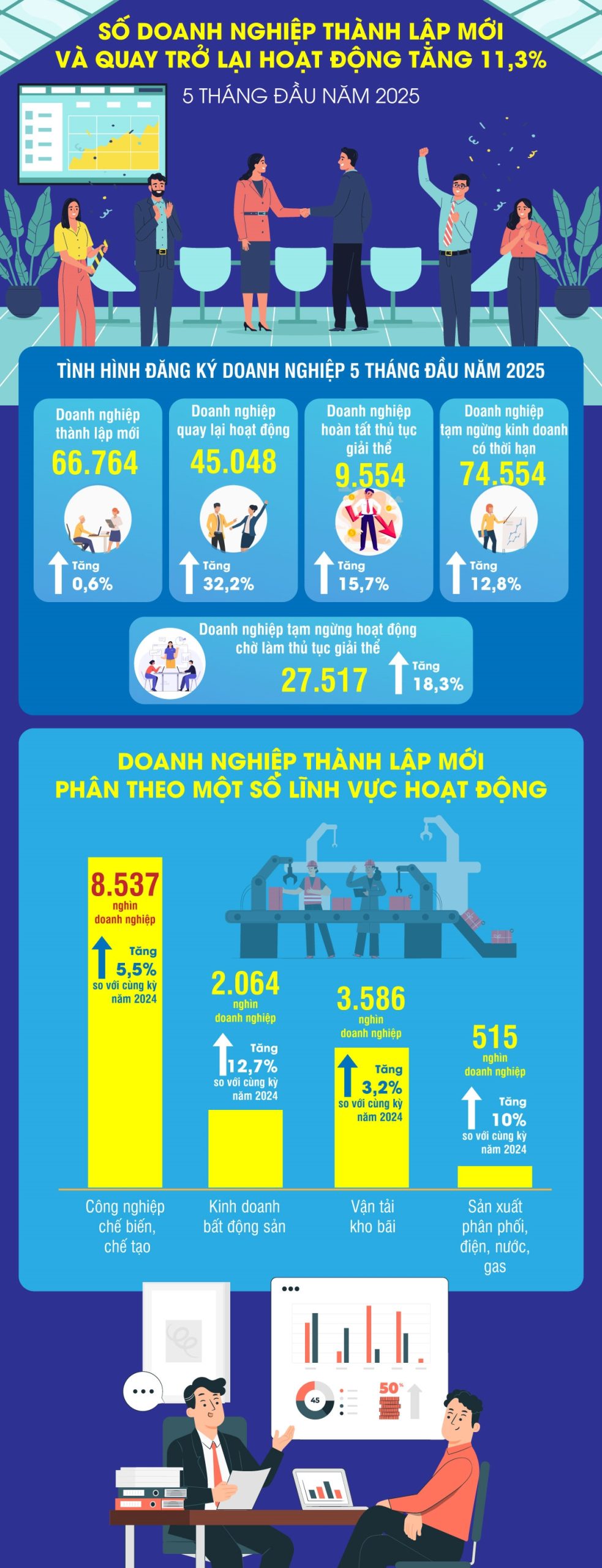 Số doanh nghiệp thành lập mới và quay trở lại hoạt động tăng 11,3% trong 5 tháng đầu năm 2025
