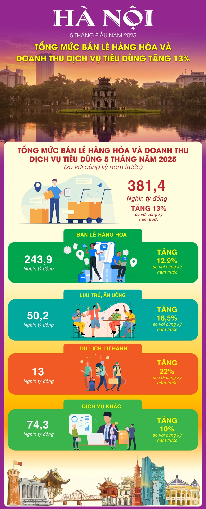 Hà Nội: Tổng mức bán lẻ hàng hóa và doanh thu dịch vụ tiêu dùng tăng 13%