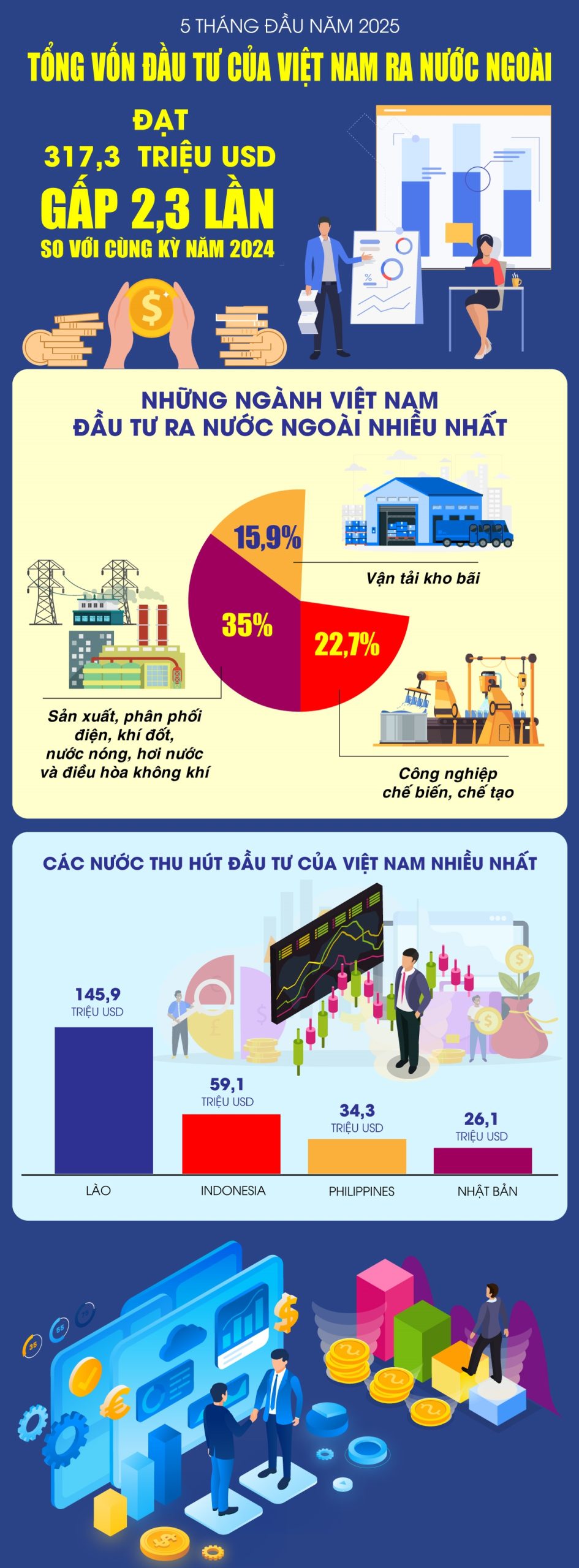 5 tháng đầu năm 2025: Đầu tư của Việt Nam ra nước ngoài đạt hơn 317 triệu USD