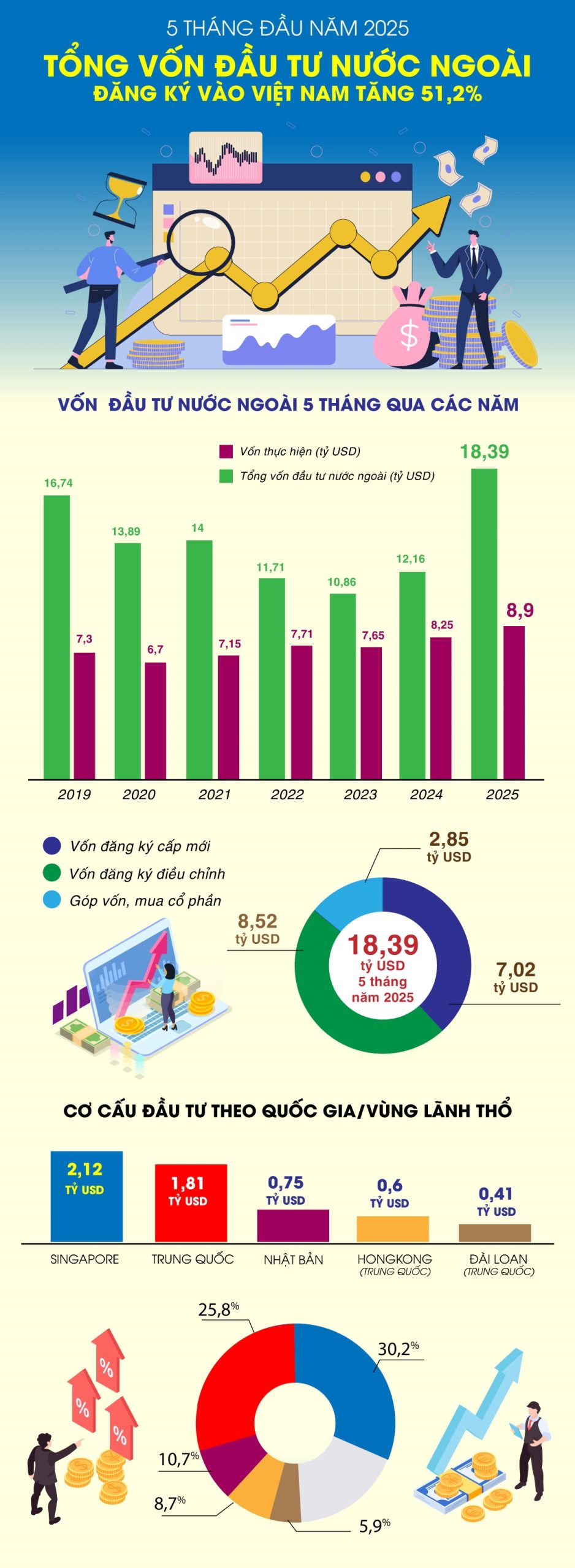 Infographic: Tổng vốn đầu tư nước ngoài đăng ký vào Việt Nam tăng 51,2%