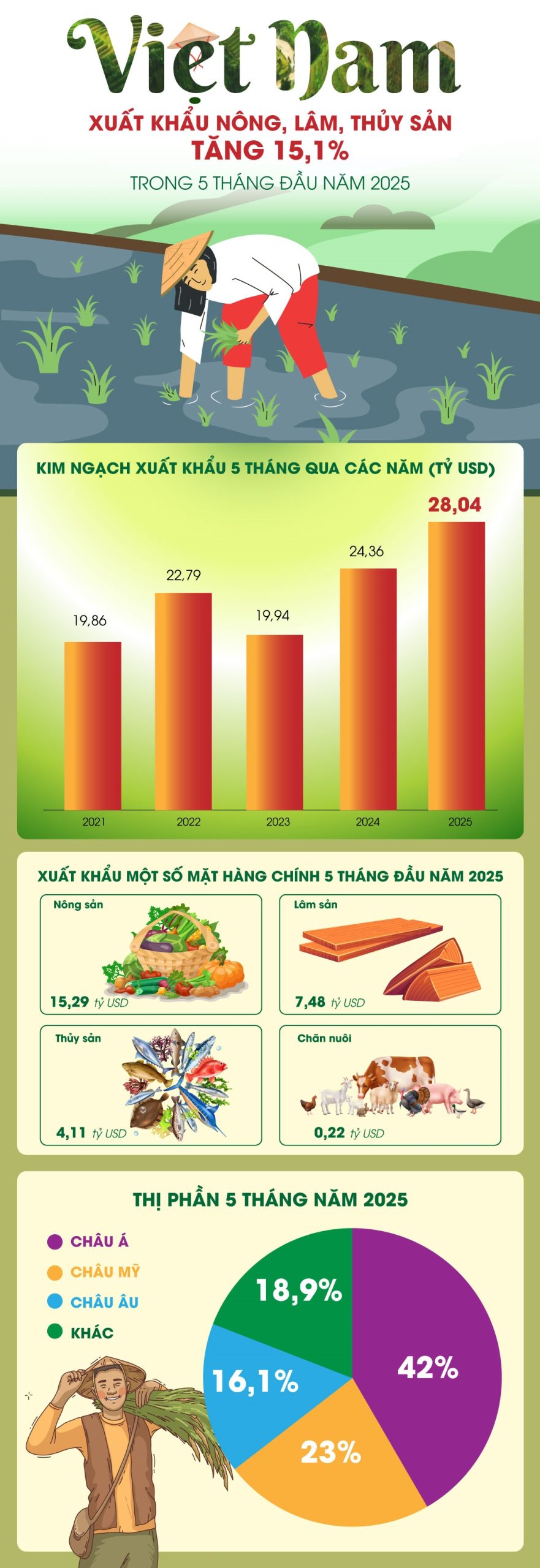 Xuất khẩu nông, lâm, thủy sản tăng 15,1% trong 5 tháng đầu năm 2025
