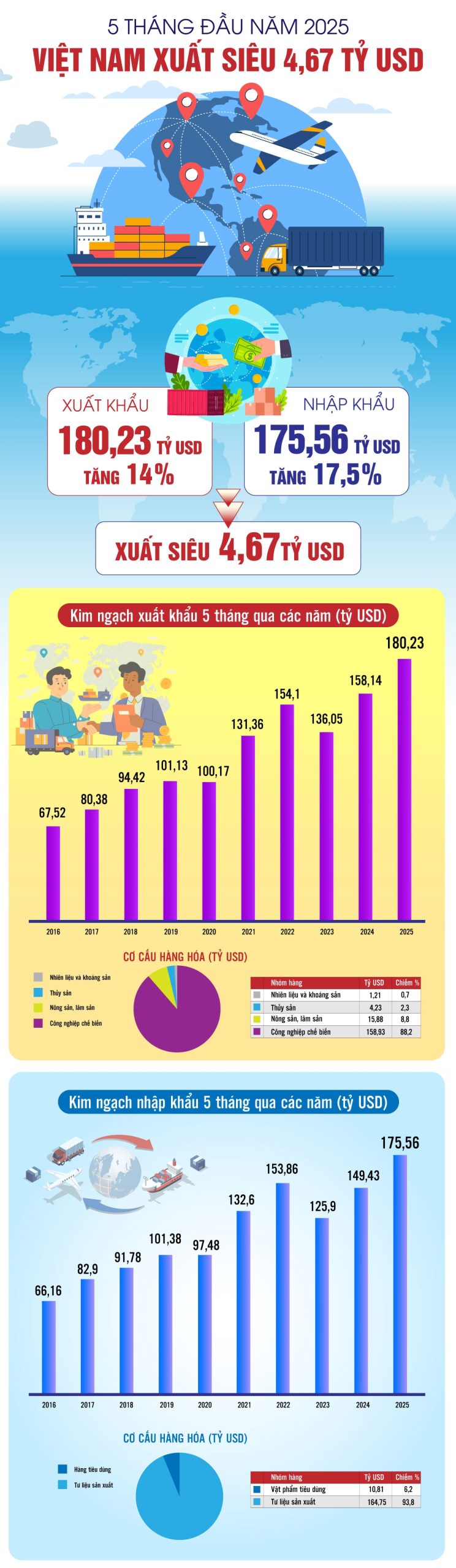 Việt Nam xuất siêu 4,67 tỷ USD trong 5 tháng đầu năm 2025