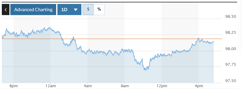 Tỷ giá USD hôm nay (17-6): Đồng USD giảm nhẹ