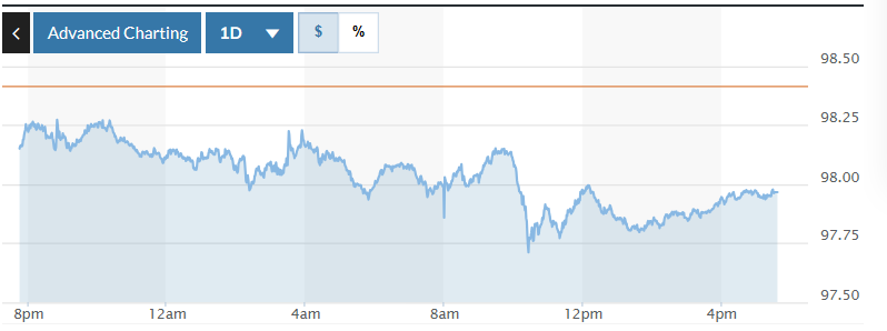 Tỷ giá USD hôm nay (25-6): Đồng USD tiếp tục giảm