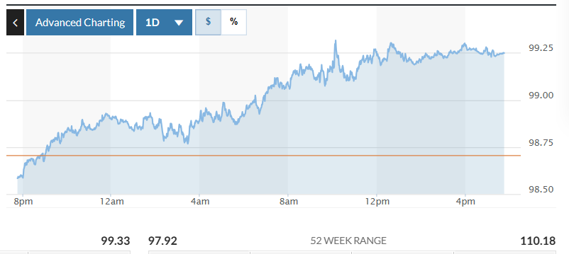 Tỷ giá USD hôm nay (4-6): Đồng USD phục hồi nhẹ
