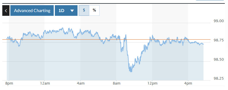 Tỷ giá USD hôm nay (6-6): Đồng USD tiếp tục chịu áp lực giảm giá