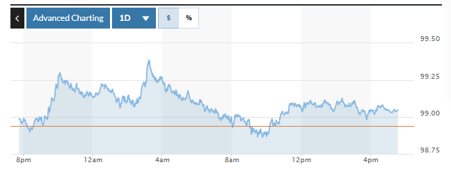 Tỷ giá USD hôm nay (11-6): Đồng USD tăng nhẹ