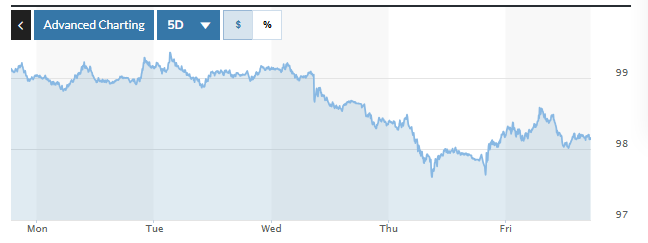 Tỷ giá USD hôm nay (16-6): Đồng USD khả năng tiếp tục giảm