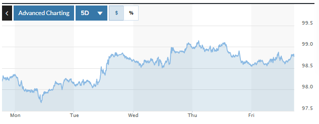 Tỷ giá USD hôm nay (23-6): Đồng USD sẽ duy trì xu hướng tăng?