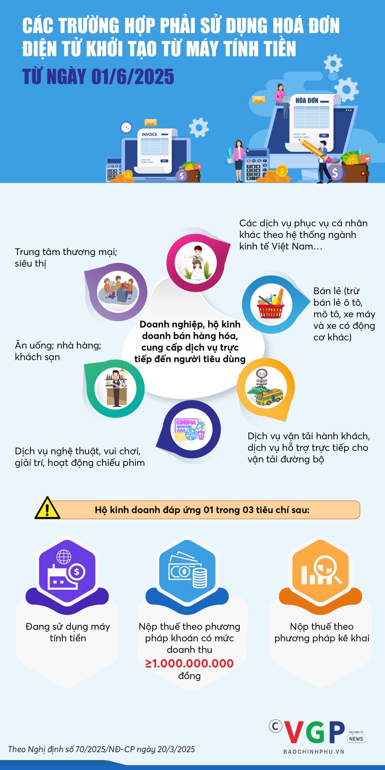 Infographics: Các trường hợp phải sử dụng hoá đơn điện tử khởi tạo từ máy tính tiền từ ngày 01/6/2025